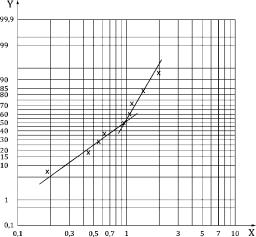 de TIG-lassers Rangfractie (%) 8,6,,4, Waarde (mg/m ) 6,,5 4 5,5 5 6,8, 6 77,5,45 7 9,4,65 NEN 689:Formule rangfractie P k = (k- / 8)/(N+¼) Bijv: k= 5 / 8 /7¼ =,86 Benadering: gelijke fracties over %