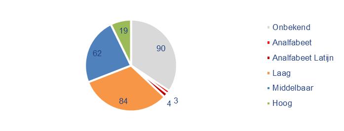 Figuur 4: Aantal volwassen Eritrese statushouders in Hollands Midden naar opleidingsniveau 91% van de Eritreeërs heeft direct of binnen een maand een verblijfsstatus.