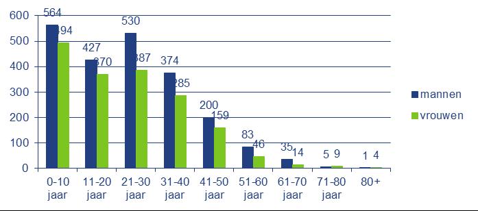 Leeftijdsopbouw Bijna de helft van de statushouders in de regio is jonger dan 21 jaar.
