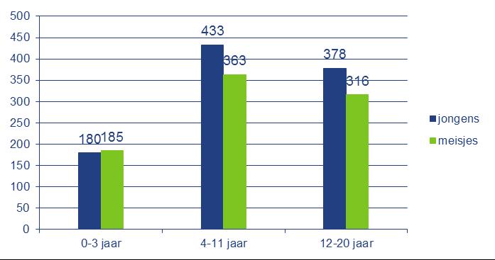Grafiek 5: Aantal statushouders in Hollands Midden naar leeftijd en geslacht.