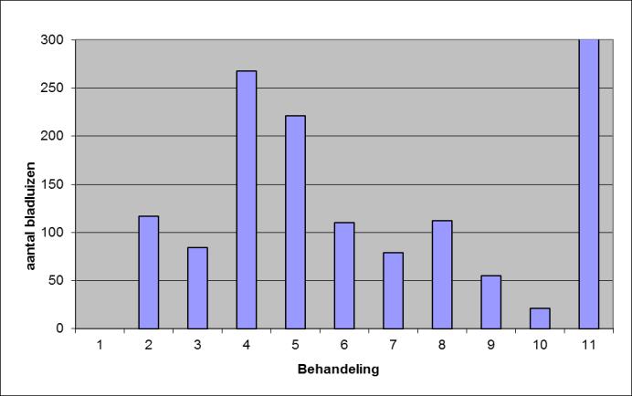 1 alle weken dicht 0% 23% 1% 2% 7% 0% 1% 2% 29% 8% 2 19-21 117 64% 51% 34% 43% 48% 27% 0% 1% 5% 9% 3 22-23 84 19% 6% 37% 10% 18% 9% 1% 10% 0% 5% 4 24-25 268 46% 53% 38% 49% 54% 12% 19% 14% 16% 15% 5