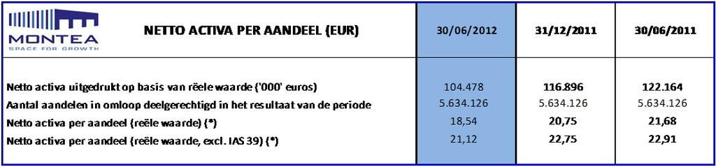 Montea heeft bij enkele bancaire instellingen convenanten afgesloten waarbij de schuldgraad niet meer dan 60% mag bedragen.