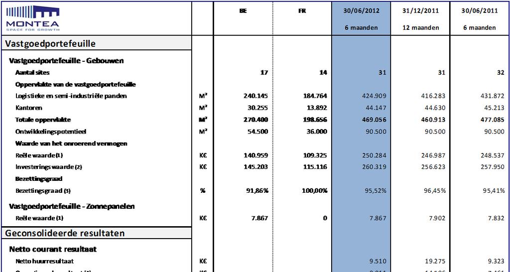 1. Tussentijds beheersverslag 1.1 Kerncijfers (1) Boekhoudkundige waarde volgens de IAS / IFRS regels.