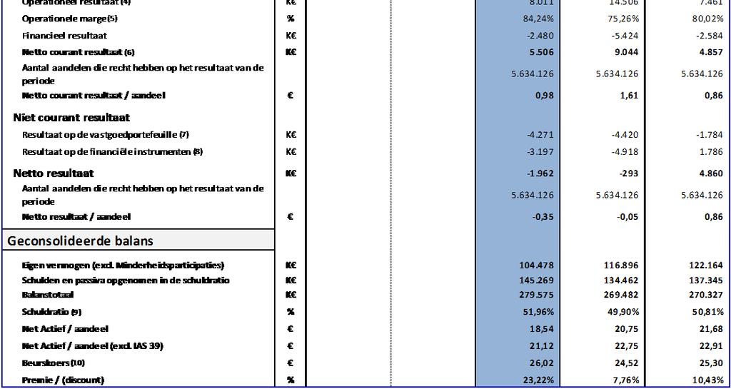 (3) De ratio is berekend in functie van de leegstaande oppervlaktes. (4) Operationeel resultaat voor het resultaat van de portefeuille.