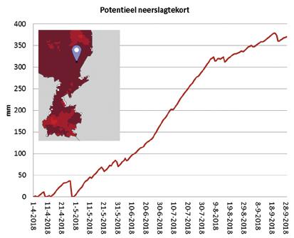 3 Het maximale neerslagtekort in 2018 Paragraaf 2.1 beschrijft hoe het potentieel neerslagtekort wordt berekend.