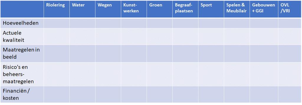 Beheerplannen Randvoorwaarden: - Standaard opbouw over alle disciplines: - Areaal - Huidige kwaliteit - Maatregelen - Achterstanden, risico en tegenmaatregelen - Benodigd budget (onderhoud en