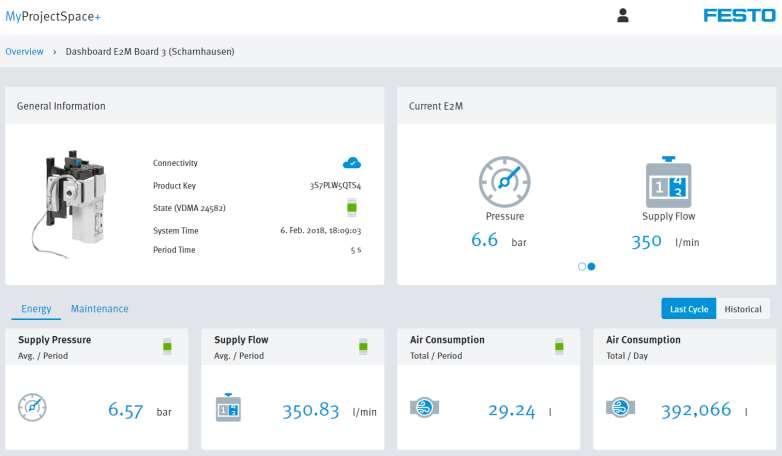 Dashboards preconfigured solutions Industry standard VDMA