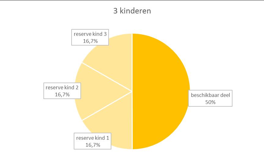 Wettelijke reserve & beschikbaar deel