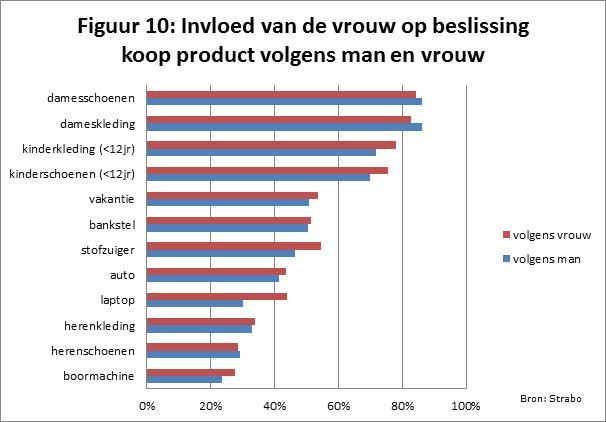 Toch blijft de belangrijkste conclusie staan dat vrouwen vaak een beslissende invloed hebben op zowel de oriëntatie als ook de aankoop, ook bij de zogenaamde 'mannenproducten'.