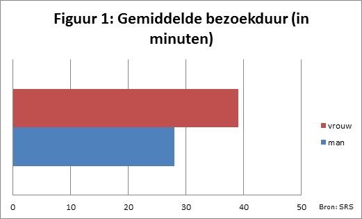 Als vrouwen gemiddeld langer blijven,