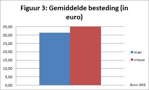 Als je meer winkels bezoekt, besteed je ook meer. Dat blijkt uit figuur 3. Toch is hier het verschil tussen mannen (31 euro per winkelcentrumbezoek) en vrouwen (35 euro) relatief gering.