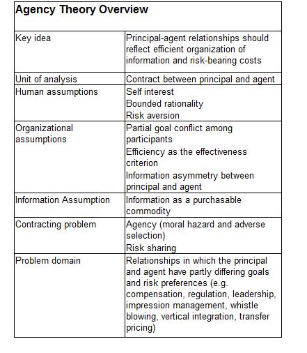 -61- Figuur 6: De agency theorie (Eisenhardt, 1989) 4.1.1 Het contract Uit het bovenstaande blijkt dat een agency probleem opduikt indien samenwerkende partijen verschillende doelstellingen en een verschillende taak hebben.
