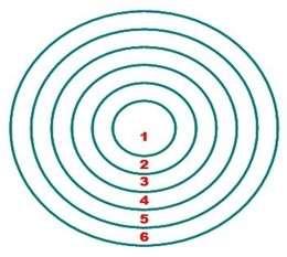 Aandachtscirkels 1 = Ik en mijn taak 2 = Directe afleidingen 3 = Is-behoort te zijn vergelijking