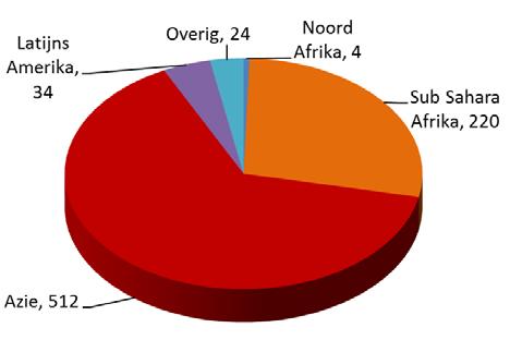 Voedselzekerheid: hoe staan we ervoor?