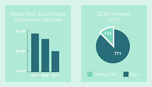 TRENDS IN ACCOUNTANCY 2017-2018 13 Aantal accountantscontroles (bron: AFM) oob-c Overig oob Die vraag staat nu bovenaan de agenda van accountantsorganisaties.