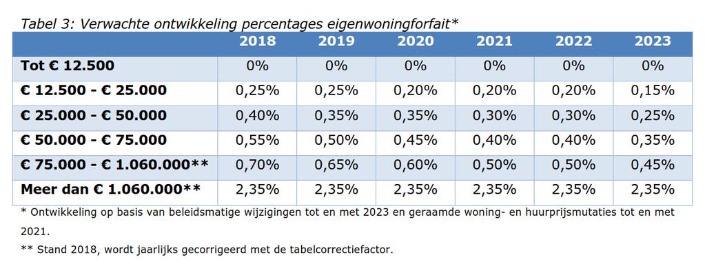 Inkomstenbelasting Maar verlaging