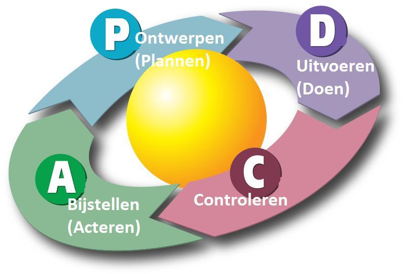 Operationeel deel 7.1 Kwaliteitszorg Binnen onze stichting hanteren wij de zgn. PDCA-cyclus. De cirkel beschrijft vier activiteiten die op alle verbeteringen in onze organisatie van toepassing zijn.