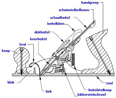 3 11 In eerstvolgend figuur zie je een stalen blokschaaf. Geef de onderdelen aan. 12 Kruis het juiste antwoord aan. Wat is de taak van de keerbeitel op een blokschaaf? De schaaf afremmen.