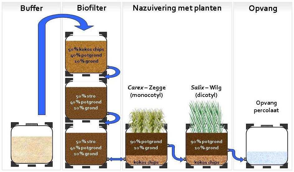 Buitenland: biomix na gebruik composteren: groot deel stoffen breekt af.