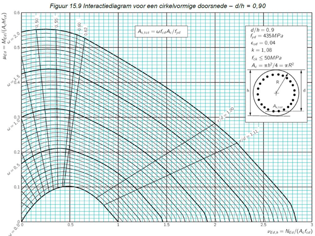 «COMPENDIUM EUROCODE 2» - Diagram - voorbeeld FEBELCEM - ONTWERP EN BEREKENING