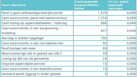 Bijlage A: Detailinformatie gegrond verklaarde heffingsbezwaren objectfout Redenen