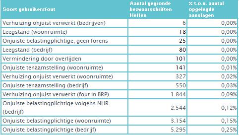 Onjuist verwerkte verhuizingen zijn eveneens onder te verdelen in twee groepen: - Verhuizingen die niet goed staan in de Basisregistratie personen (Brp), dat zijn er 1.