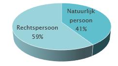 De onderverdeling tussen natuurlijke personen en bedrijven (niet natuurlijke personen) is als volgt.