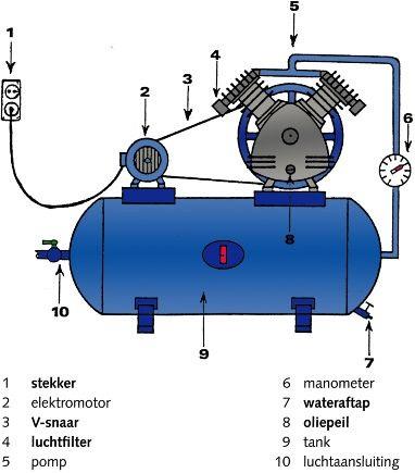 Voordat de lucht door de pneumatiekleidingen /slangen gaan word het water afgescheiden, waterafscheider.