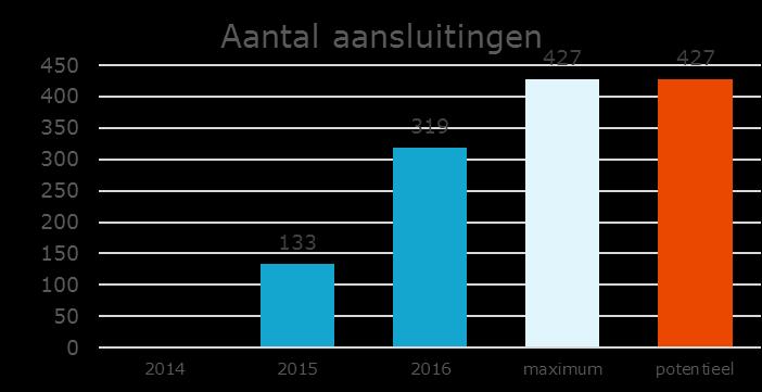 Deze vorm van gegevensverstrekking is onvoldoende lang in de huidige vorm