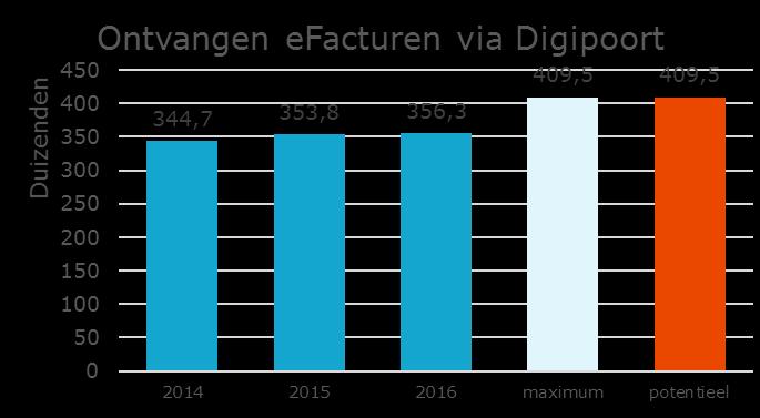 Aansluiten op digipoort is relatief complex en duur, met efacturen via SimplerInvoicing is er een kostenefficiënter alternatief. 14.