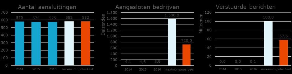 Nieuwe gebruikers zullen hun gegevens raadplegen, maar bestaande gebruikers raadplegen alleen incidenteel of bij wijzigingen. 6.