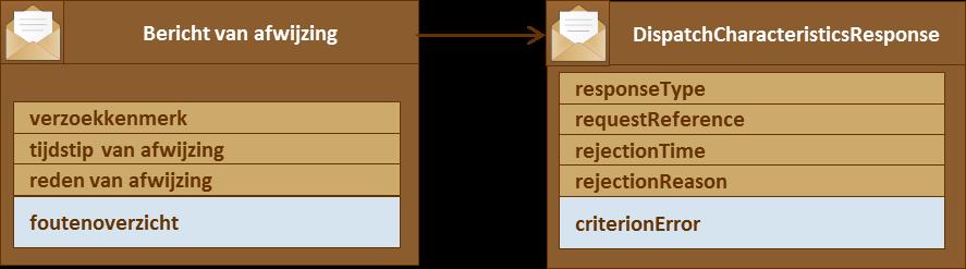 Het handboek definieert een aantal berichten als antwoord op een uitgifteverzoek. In de SOAP webservice definities mag elk request slechts één response hebben.