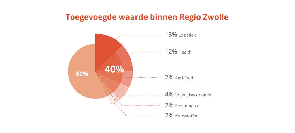 Hoofdstuk 2 Focus op bewezen en veelbelovende sectoren De economische agenda Regio Zwolle 2018 2022 geeft de sectoren kunststoffen, health, agri-food, logistiek, vrijetijdseconomie en e-commerce