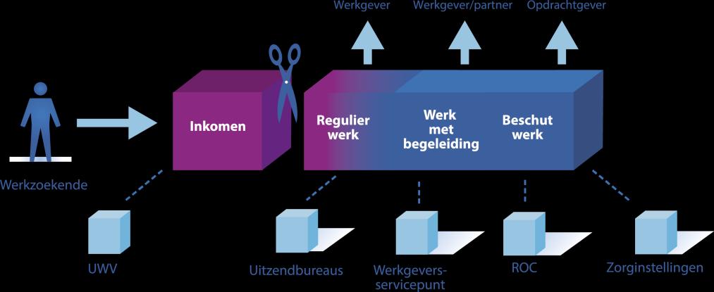 : Fusie-organisatie Werk en Inkomen Werk-leer Bedrijf Sociale Onderneming Voorwaarden voor succes: Heldere rol / taak / opdracht Niet teveel knips in de