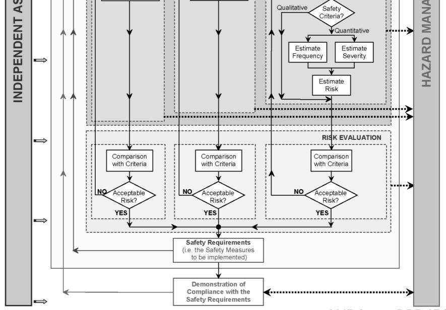 independent assessment geeft het schema van de aanpak met de volgende stappen: - System definition - Hazard