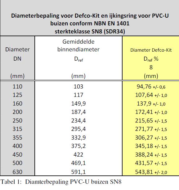 1401 en PP HMbuizen conform NBN EN 185 vastgelegd op maximum 8 % van hun referentiediameter Deformatiecontrole-apparaten voor PVC-U-buizen conform NBN EN