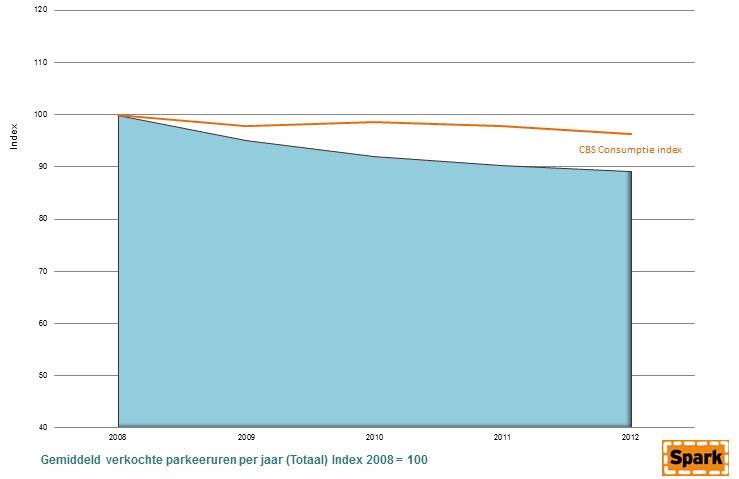 Resultaten van de Parkeerbarometer Uit de aangeleverde data blijkt de overall tendens dat het gebruik van een parkeerplaats, uit te drukken in het verkochte aantal parkeeruren, over de periode 2008
