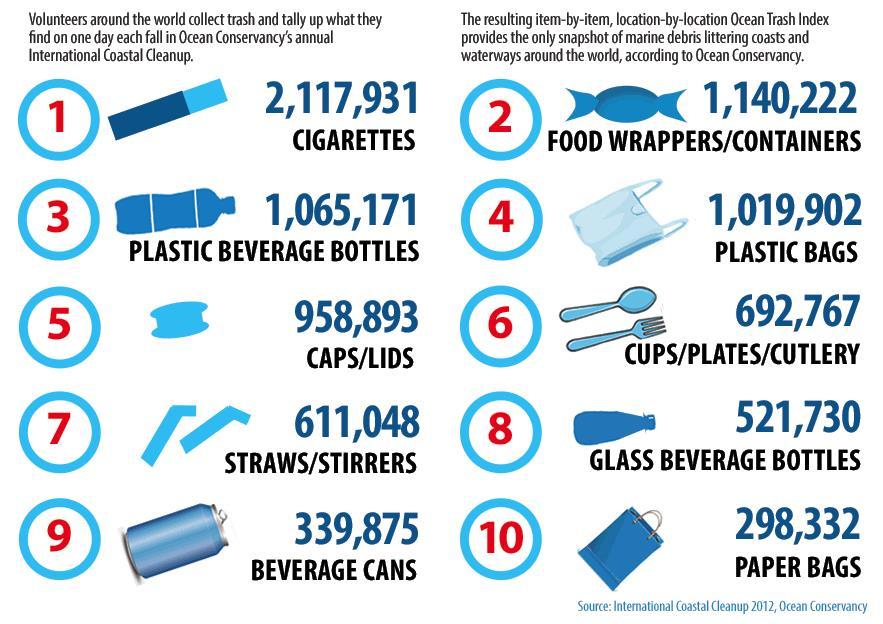 De meest voorkomende items die gevonden worden op de stranden 15 zijn sigarettenpeuken, plastic zakjes, restanten van visserijmateriaal, en verpakking van etenswaren en drank.