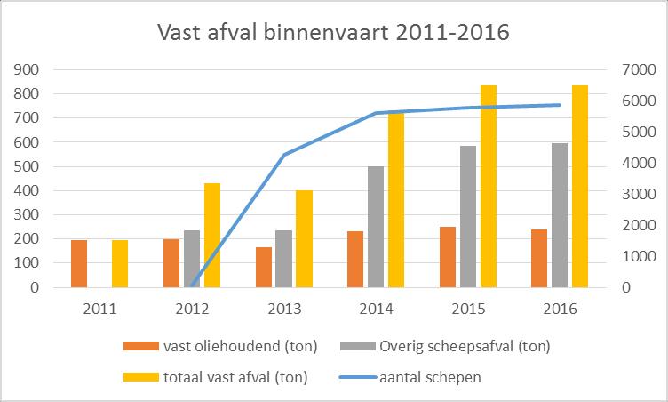 Grafiek 9: hoeveelheden vaste afvalstoffen van de binnenvaart ingezameld door de havens van Antwerpen en Gent, NV De Scheepvaart en NV Waterwegen en Zeekanaal 63 (bron: Havenbedrijven Antwerpen en