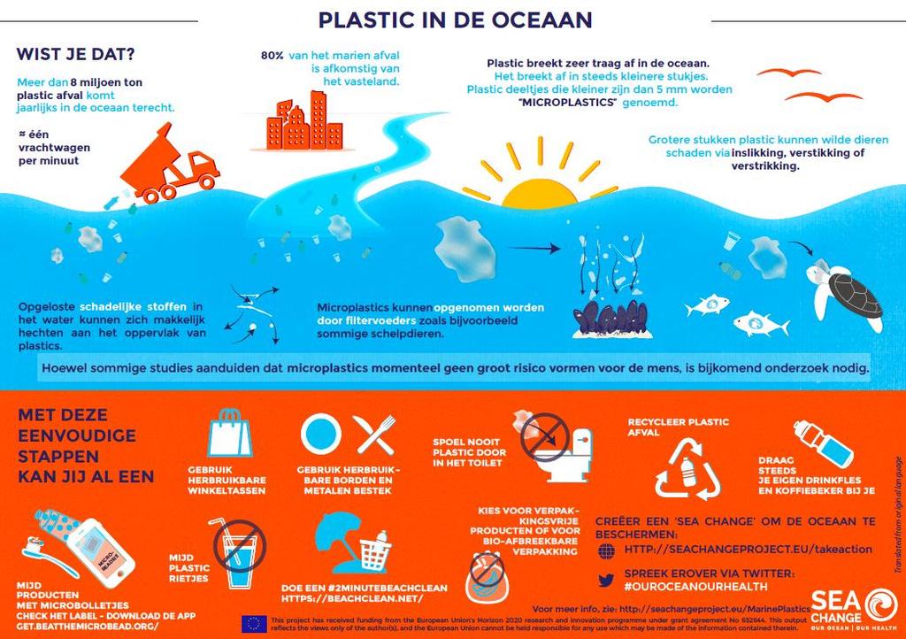 Figuur 8: Plastic in de oceaan (bron Sea Change en VLIZ) Doelstelling nr.