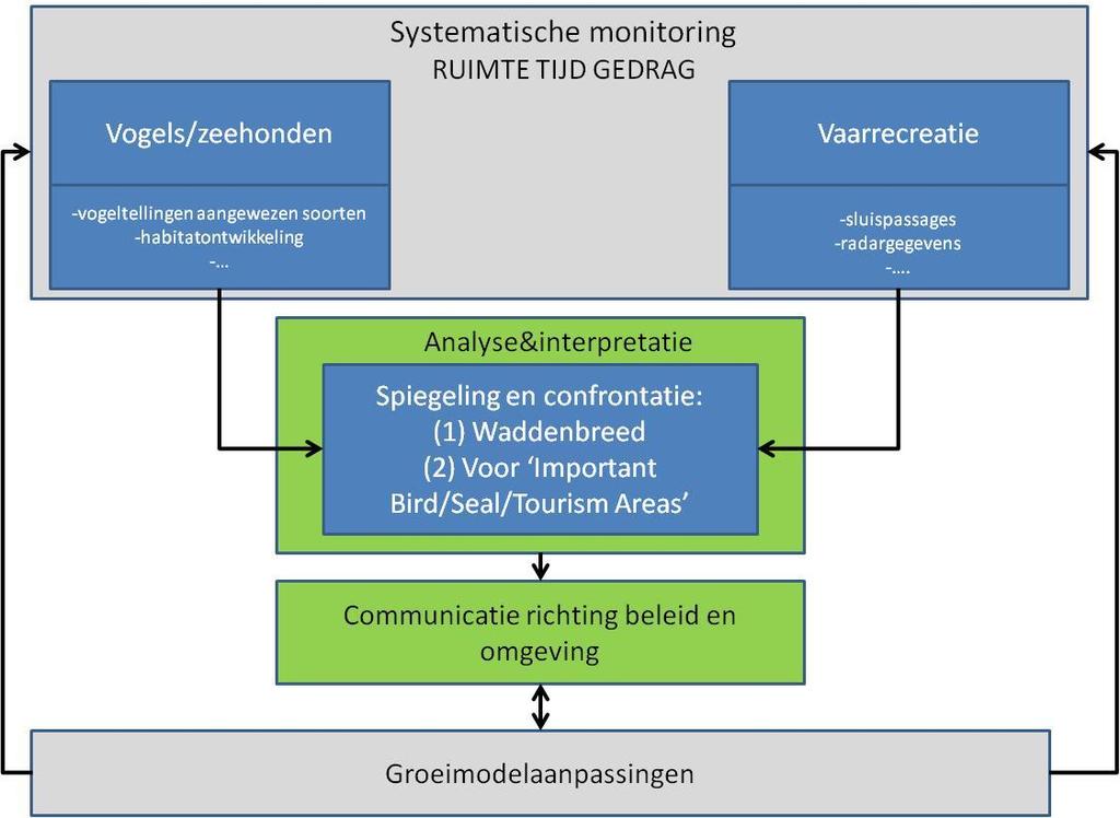 1 Inleiding en doelstelling 1.1 Confrontaties Dit is het vierde deelrapport in het kader van het onderzoek Monitoring Vaarrecreatie Waddenzee.