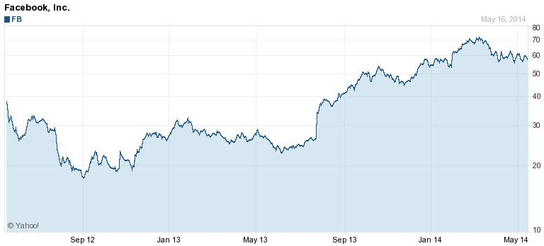 Facebook Bij beursgang (mei 2012): 100 miljard beurswaarde 38 dollar initiele prijs aandeel Steeg onmiddellijk tot 42 dollar Bleef langer lager, tot