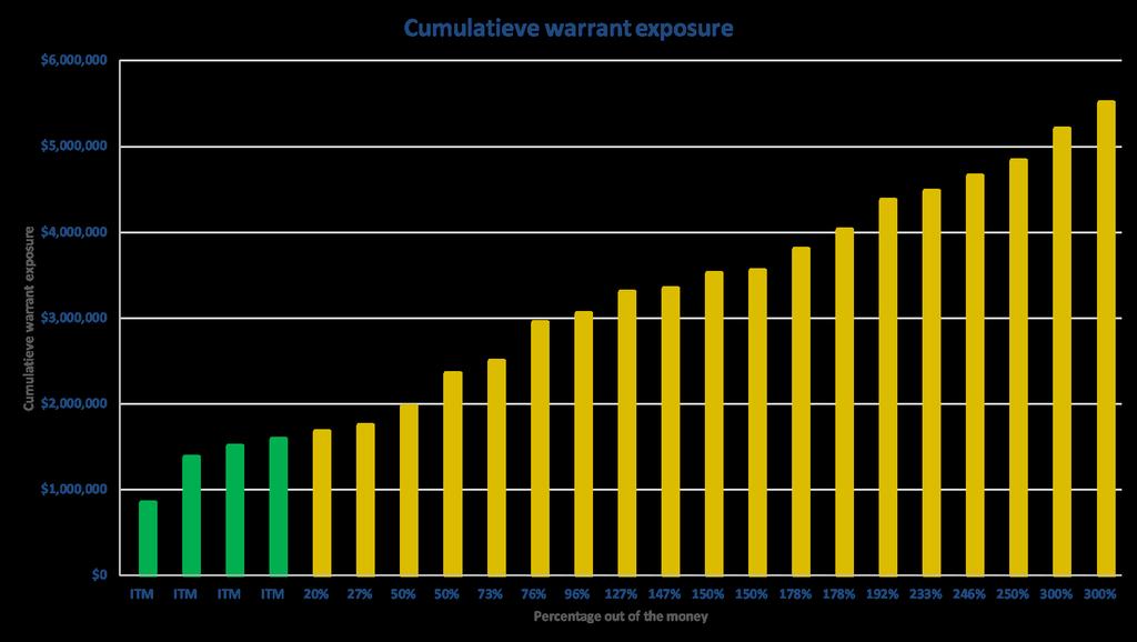 Warrant portefeuille Warrant portefeuille samenstelling De warrant portefeuille bestaat momenteel uit 23 individuele posities.