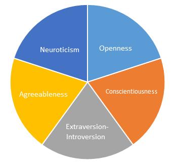 Neuroticisme Big Five model (Costa and McCrae, 1992) Neuroticisme (=emotionele instabiliteit)