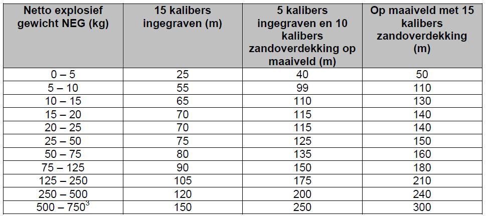 BIJLAGE 2 Veiligheidsafstanden Veiligheidstralen tijdens een gecontroleerde ve