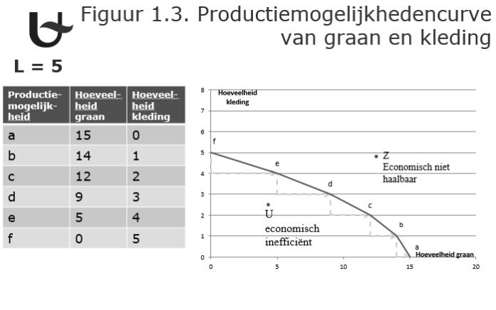 combinaties zie tabel rechts; zijn de 6 mogelijkheden. Benoem je assen!! Curve die we krijgen = curve van de productiemogelijkheden Over de curve : 5 eenheden graan en 2.