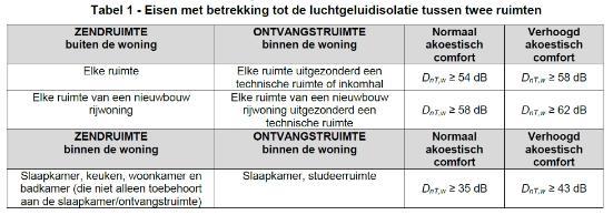 (verticaal overeenkomstig stijlen houtskelet) - Gipsvezelplaat 15mm - Houtskelet