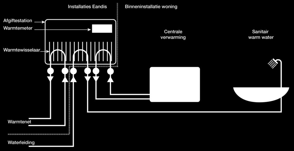 ruimteverwarming en  sanitair warm