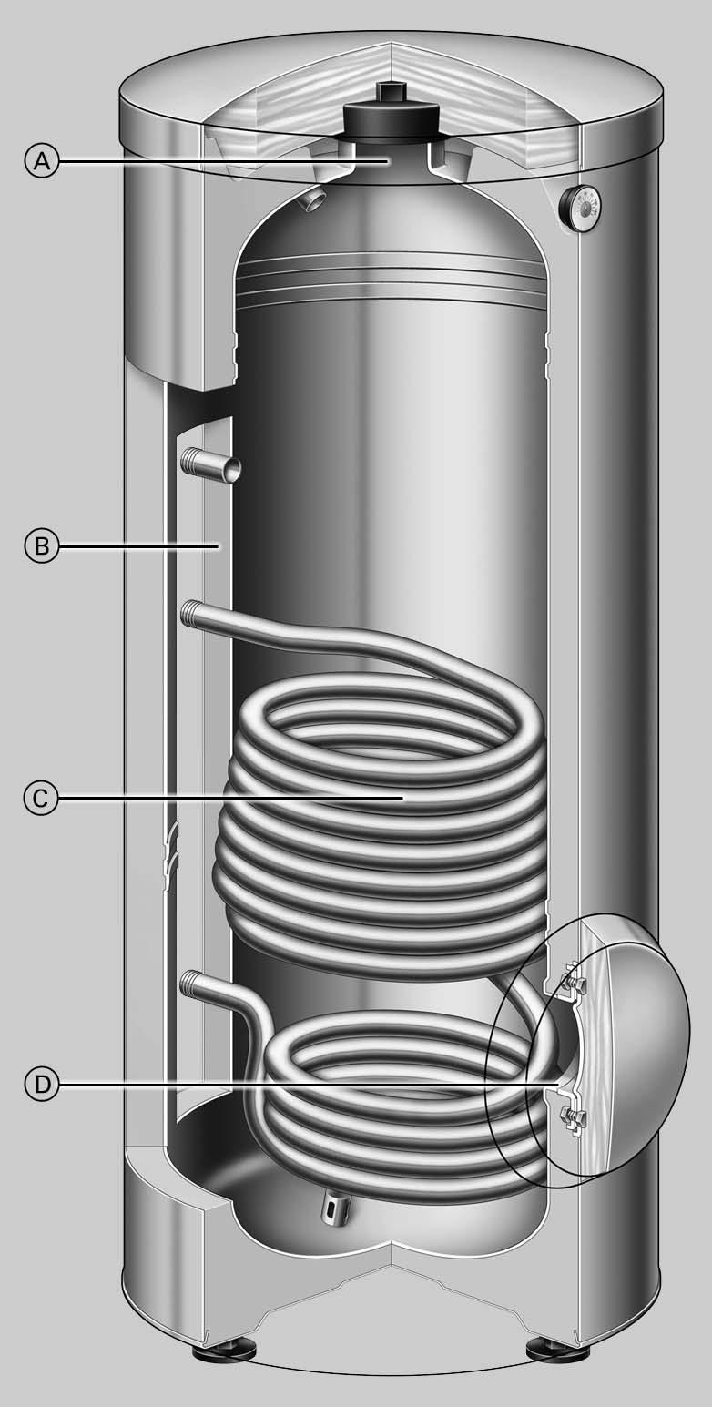 Devoordelenopeenrij (vervolg) Vitocell 300-V, type EVI, intern verwarmd A Inspectie- en reinigingsopening B Zeer efficiënte isolatie rondom van polyurethaan-hardschuim (CFK-vrij) C Verwarmingsspiraal
