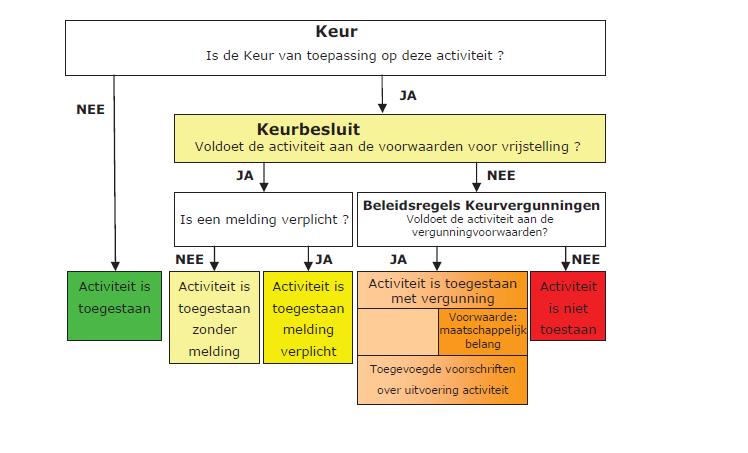 gelden er vrijstellingen.